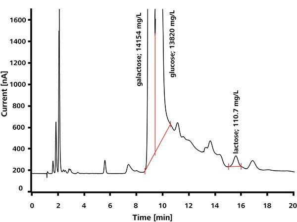 Determination of lactose traces in milk declared lactose- free, spiked with 100 mg/L lactose