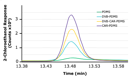 Evaluation of four SPME coating chemistries on the extraction of 2-chloroethanol Evaluation of four SPME fiber coating chemistries on the extraction of 2-chloroethanol in sesame seeds