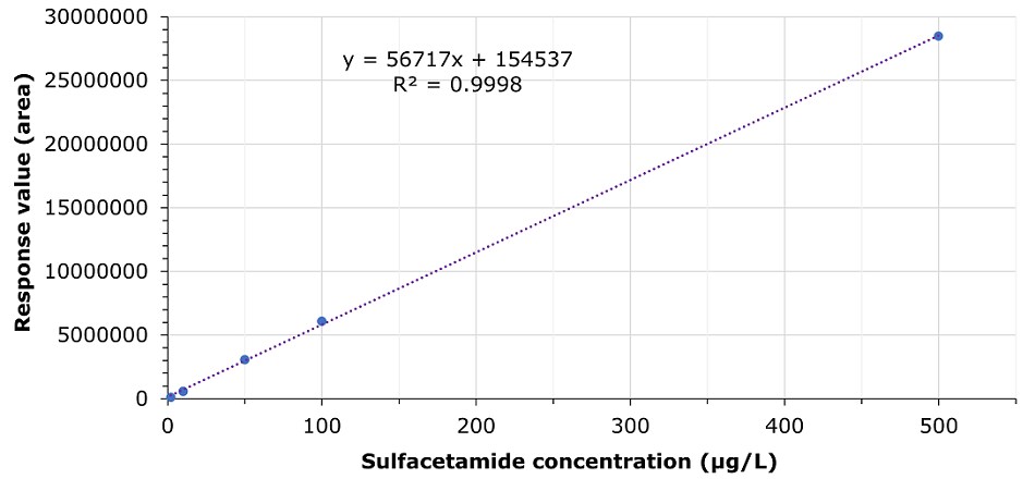 Calibration curve for sulfacetamide 2, 10, 50, 100 and 500 μg/L. A graph displaying calibration curve obtained for sulfacetamide at five concentrations of 2, 10, 50, 100 and 500 μg/L. The x-axis represents sulfacetamide concentration in μg/L, ranging from 0 to 500, while the y-axis represents the response value (area), ranging from 0 to 3,000,000. Blue data points, representing different concentrations, are plotted along the curve. A purple dashed line indicates the linear regression fit. The equation of the line is y=56717x+154537, with an R2 value of 0.9998, indicating a strong linear correlation between sulfacetamide concentration and response. This curve is used to quantify unknown sulfacetamide concentrations based on their response values.