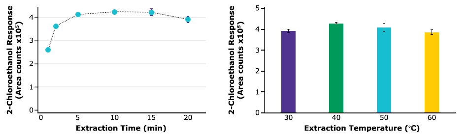 Time and temperature extraction profiles for 2-chloroethanol obtained via HS-SPME-GC-MS with CAR-PDMS. Sample: 1 g sesame seeds spiked with 20 ng/g of 2-chloroethanol. Time and temperature extraction profiles for 2-chloroethanol obtained via HS-SPME-GC-MS with CAR-PDMS. Mean values and standard deviation of 2-chloroethanol peak area (n=3). Sample: 1 g sesame seeds spiked with 20 ng/g of 2-chloroethanol.