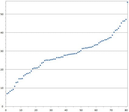 High average CRISPR nuclease activity