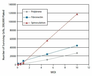 Jurkat Transductions by Various Methods