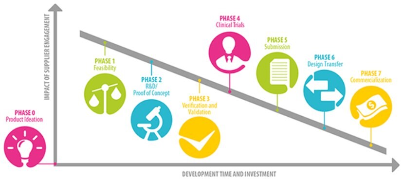 Impact of Early Supplier Involvement