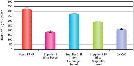 Comparison of transfection efficiencies into HuH-7 cells using different purification systems with pCMV-SPORT-β-gal.