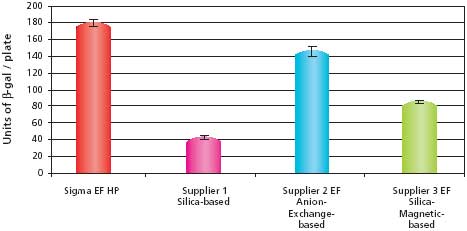 Comparison of transfection efficiencies into HuH-7 cells using different purification systems with pBICEP-CMV-1-LacZ.