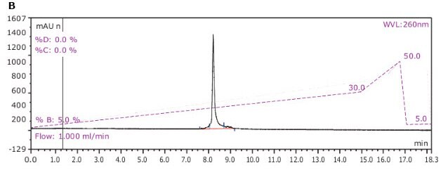 An example reverse-phase chromatogram