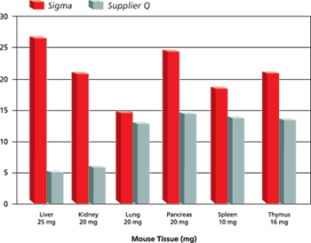 GenElute Mammalian Genomic Yield