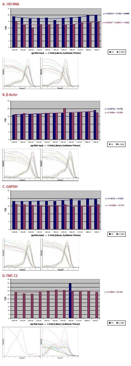 Amplification products were subjected to qPCR evaluation