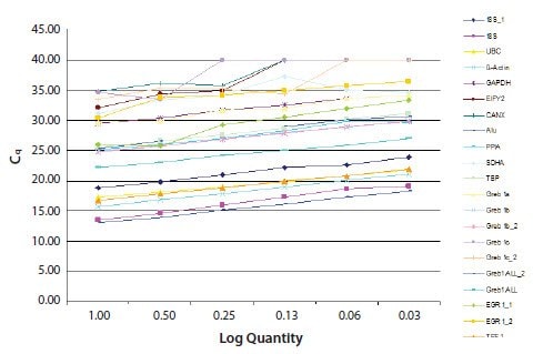 An example of efficiency determination and comparison of several, potential reference genes.