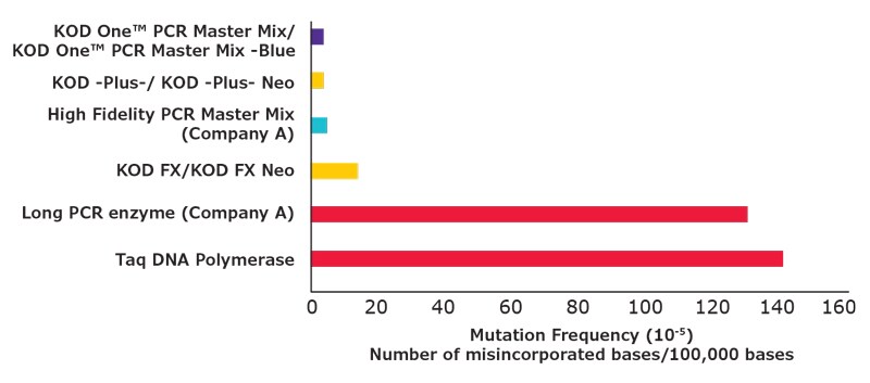 KOD One™ polymerase shows approximately 80-fold higher fidelity than Taq DNA polymerase.