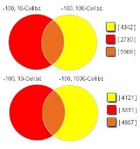 A substantial number of statistically significant microarray features