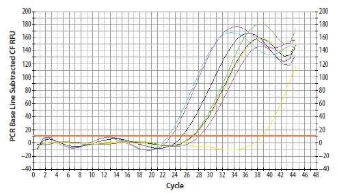 A cDNA sample was diluted through a 10-fold serial dilution