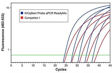 KiCqStart® ReadyMix™ – Instrument Optimized