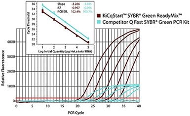 KiCqStart SYBR® Green ReadyMix™ – Optimized for Bio-Rad, Qiagen, Instruments