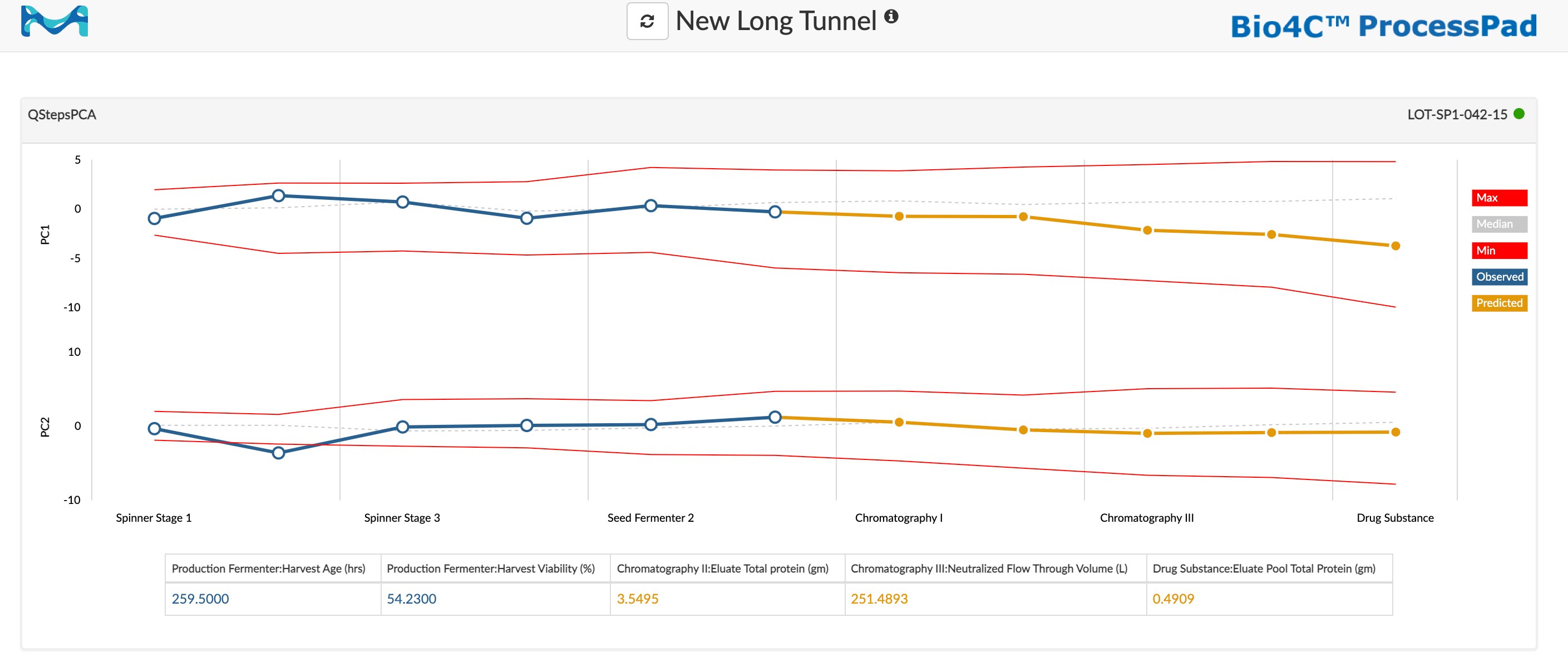 process monitoring tunnel in Bio4C ProcessPad™ software showing minimum, maximum, mean, observed, and predicted values for PC1 and PC2 across six process stages. Figure 2: process monitoring tunnel in Bio4C ProcessPad™