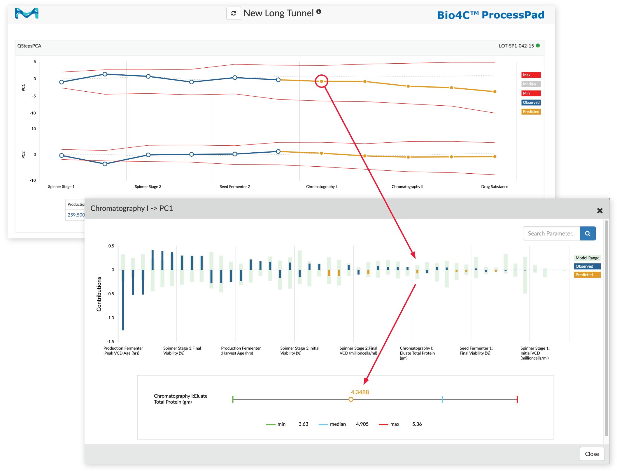 Drilling down into a chromatography unit operation in a Bio4C ProcessPad™ software process monitoring tunnel. Figure 3: Drilling down into a chromatography unit operation in a Bio4C ProcessPad™ software process monitoring tunnel.