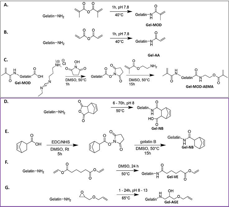 Overview of preparation methods