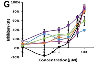Inhibitory Rate v/s concentration (µm) Figure 1g The inhibitory rate as a function of the concentration of the 13 amino acid-based flavone phosphoramidates with six different curves shown in different colors obtained in investigating pharmacodynamics