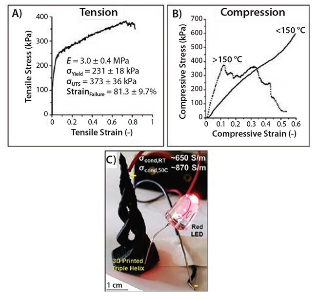 Despite the exceptionally high graphene content