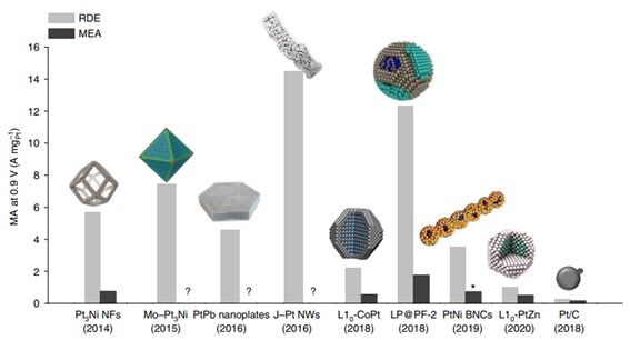 ORR mass activities of state-of-the-art PGM catalysts evaluated in half-cell (gray) and full-cell conditions (black). Reproduced with permission from reference 13, copyright 2021 Nature Publishing Group. OOR mass activities and evaluation of half- and full-cell conditions of PMG catalysts