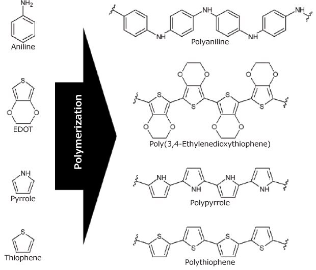 Chemical structure of the main monomers and their respective conducting polymers Aniline polymerizes to conductive polyaniline, EDOT to PEDOT, pyrrole to polypyrrole, thiophen to polythiophene