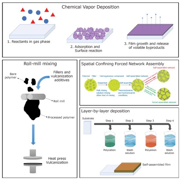 Different techniques of dispersion of conductive fillers in polymeric matrices. An illustration showing chemical vapor deposition, roll-mill mixing, Spatial Confined Forced Network Assembly, and layer-by-layer techniques for carrying out dispersion of conductive fillers in polymeric matrices in