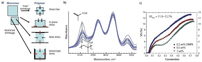 Restricted shrinkage associated with bonded surfaces 