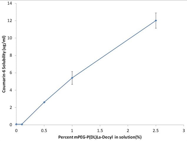 Methoxypoly(ethylene glycol)-block-poly(DL-lactide)decane (mPEG-PDLLA-decyl)