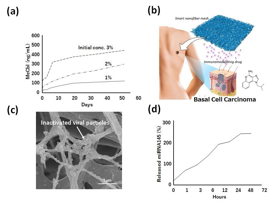 Drug release behavior of methylcobalamin