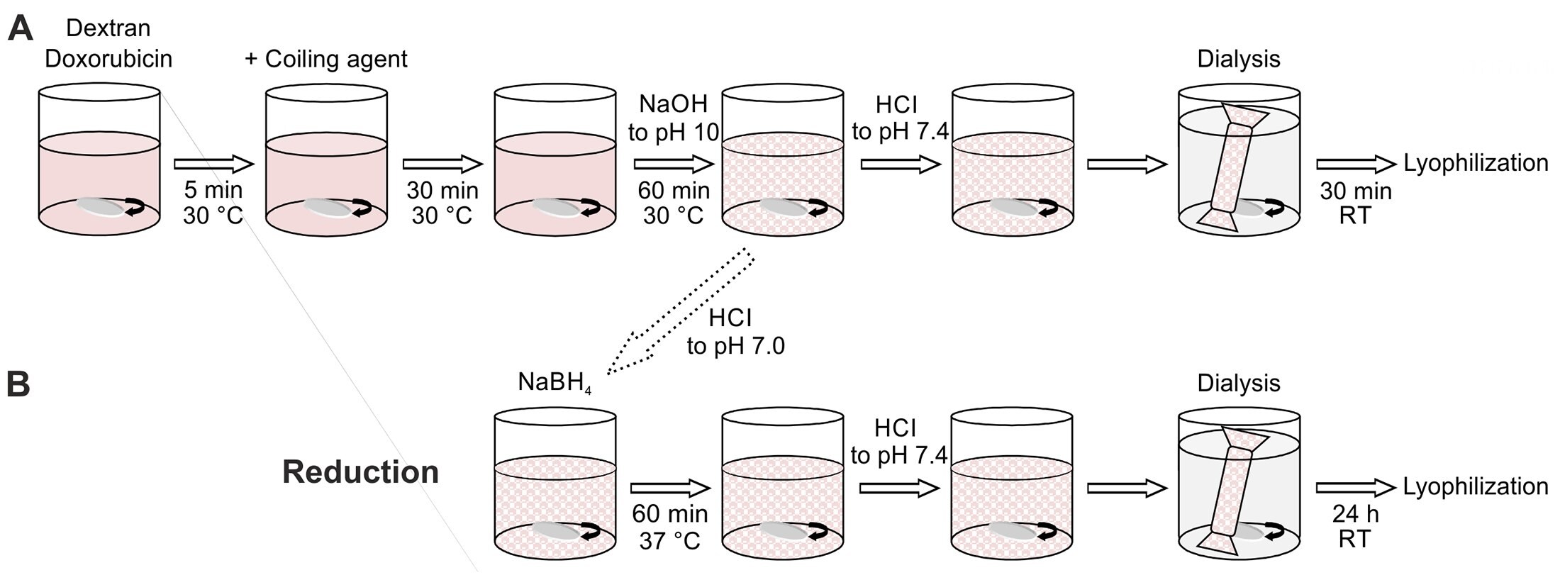 Nanoparticle Synthesis Strategy using Dextran