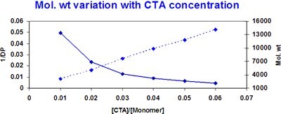 CTAがPNIPAM-COOHの分子量に与える影響