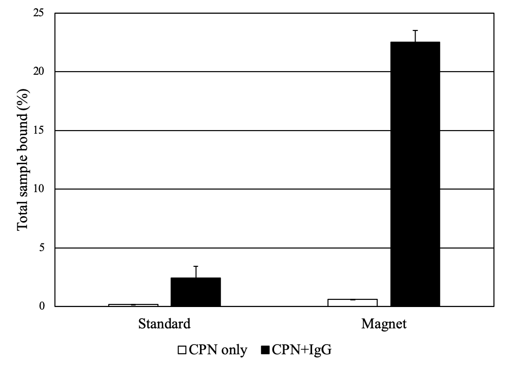 Solutions of CPNs under UV illumination and magnetic fields