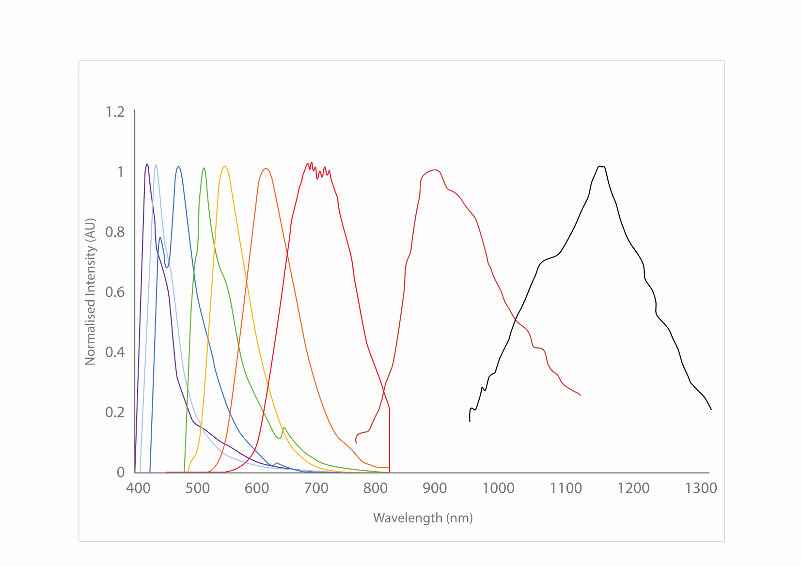 Excitation and emission spectra for the CPN range, covering the visible and NIR spectra.