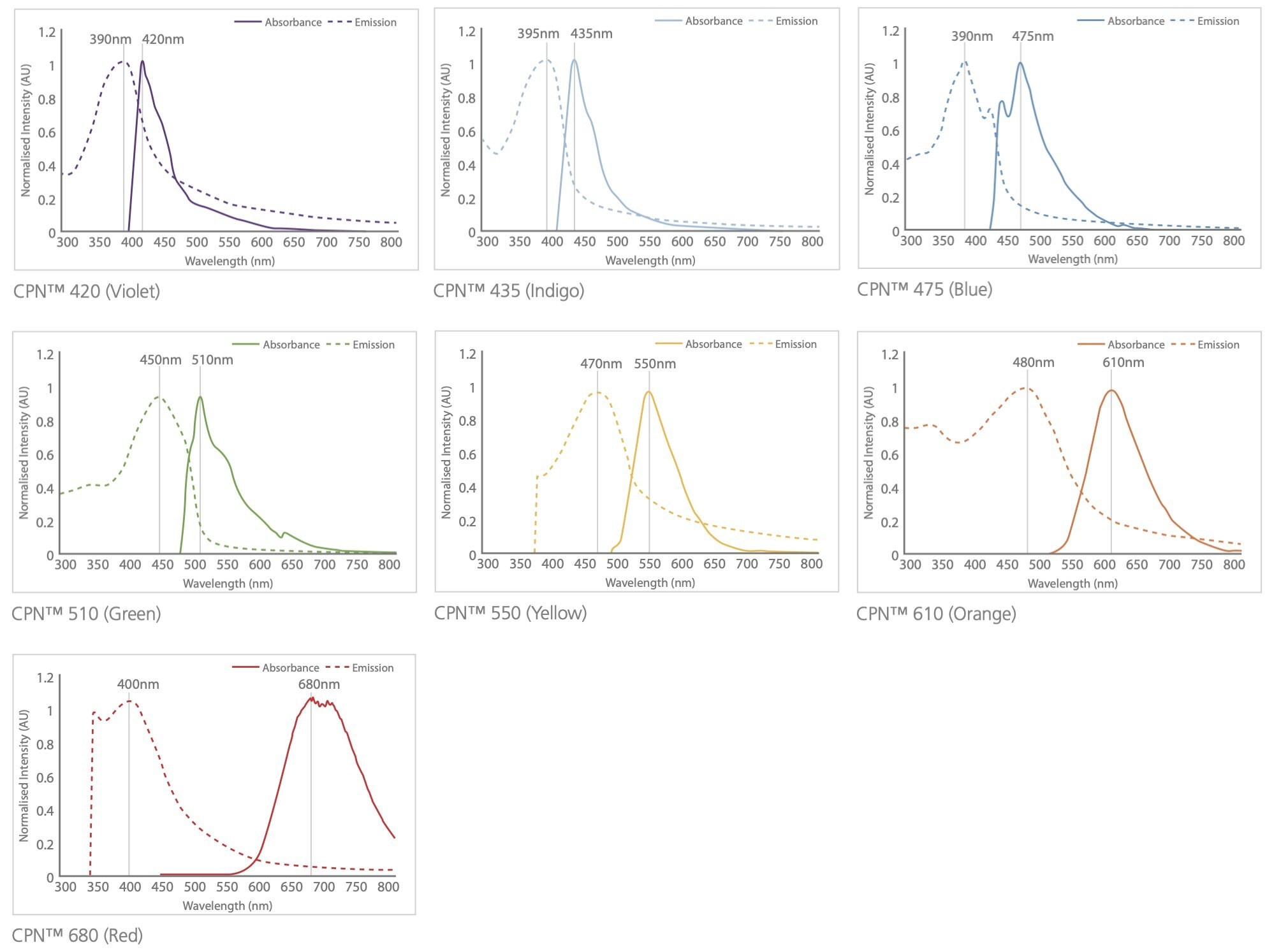 Excitation and emission spectra for the CPN range, covering the visible and NIR spectra.