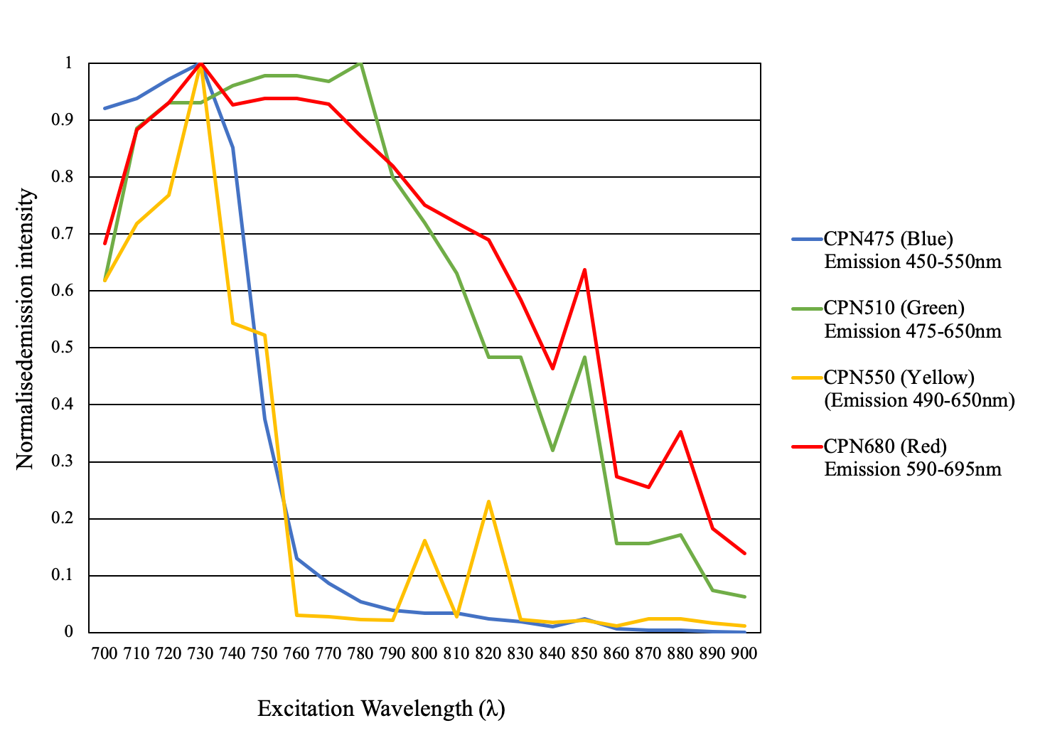 2-Photon microscopy. Excitation 700–900 nm