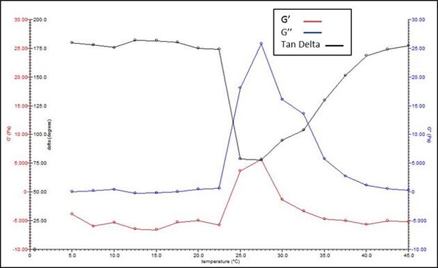 Example thermogelation curve from 10% w/v triblock PLGA-PEG-PLGA (Product No. 764787) in water (without any incorporated agents.