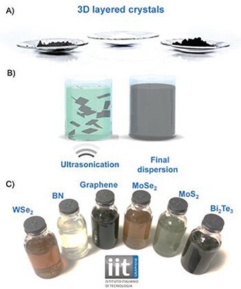 Process chain from the exfoliation of bulk-layered crystals to functional inks. A) Layered bulk crystals. B) Exfoliation of layered crystals by ultrasonication. C) Photograph of different 2D crystal inks. Process chain from the exfoliation of bulk-layered crystals to functional ink