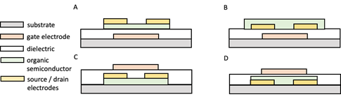 The four standard structures of OFET. <b>A</b>) Bottom gate top contact. <b>B</b>) Bottom gate bottom contact. <b>C</b>) Top gate top contact, and <b>D</b>) Top gate bottom contact. (<b>A</b>) and (<b>D</b>) are also known as staggered structures, while (<b>B</b>) and (<b>C</b>) are known as coplanar structures. The four standard structures of OFET