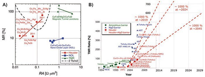 Recent progress of Heusler alloys in spintronics