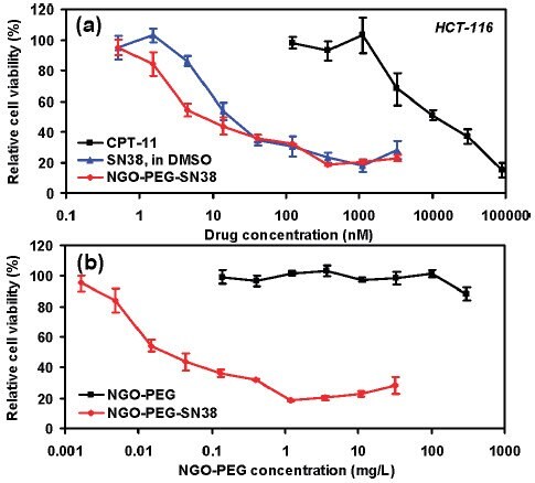 In vitro cell toxicity assay