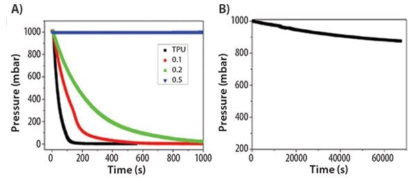 Pressure drop of TPU and TPU/HD-GNRs films with respect to time