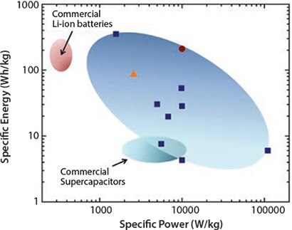 Ragone-like plot<sup>58</sup> showing energy (Wh/kg) vs. power (W/kg) densities for batteries and supercapacitors. The blue ellipse encloses the region of energy/power density values of available 2D crystal-based storage devices. Inside the ellipse, the circular dot refers to a lithiumion battery,59 the orange triangle to a hybrid supercapacitor-battery,<sup>60</sup> and the blue squares to supercapacitors.<sup>61</sup> The smaller wine and cyan elliptic areas refer to values for commercial LIBs<sup>62</sup> and supercapacitors,<sup>61</sup> respectively. It is important to stress that it is problematic to compare packaged commercial cells (the mass includes the electrodes/package/electrolyte with performance measured using industry standards) with 2D crystal-based devices considered for the plot that include only the electrode material. When packaging and measurement methods are accounted for, these devices could have lower energy and power densities than shown on the diagram. Ragone-like plot58 showing energy (Wh/kg) vs. power (W/kg) densities for batteries and supercapacitors