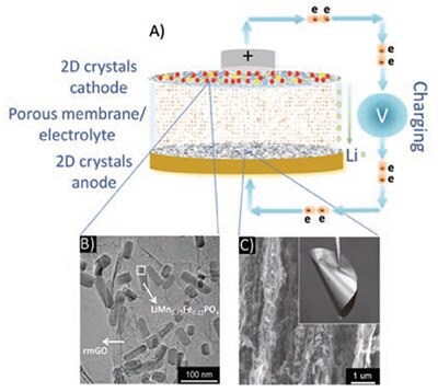 Representative strategies for graphene and 2D crystal-based battery electrodes. A) Schematic of a battery consisting of graphene and 2D crystal electrodes (anodes and cathodes) in a charging state. B) Graphene as substrate for the growth of electrochemically active materials for lithium-ion batteries.<sup>65</sup> C) Hybrid GO/silicon composite electrode.<sup>79</sup> Representative strategies for graphene and 2D crystal-based battery electrodes