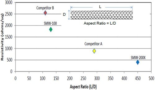 Sheet resistance of buckypapers as a function of the CNT aspect ratio