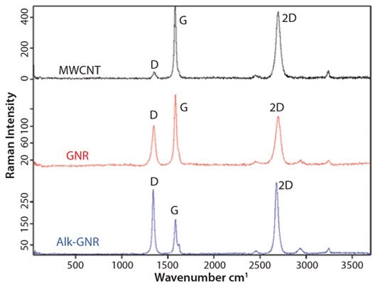 Raman spectra for MWCNTs, GNRs and alk-GNRs