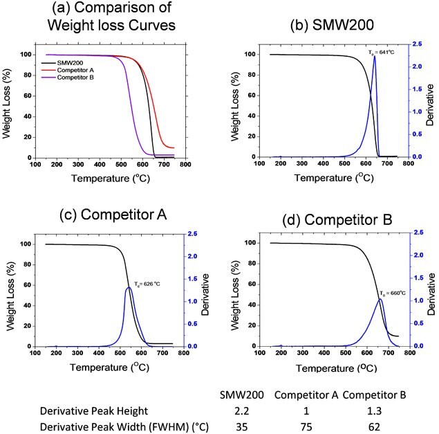 Weight loss curves of SWeNT SMW 200 and two competitive MWNTs grades