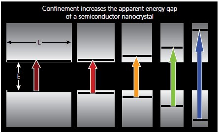 QD Physics