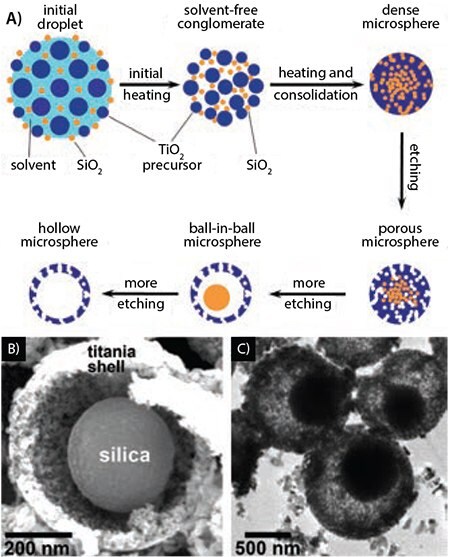 Schematic of the USP synthesis of porous, hollow, and ball-in-ball titania spheres, and electron micrographs