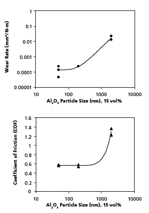  Effect of particle size on wear rate