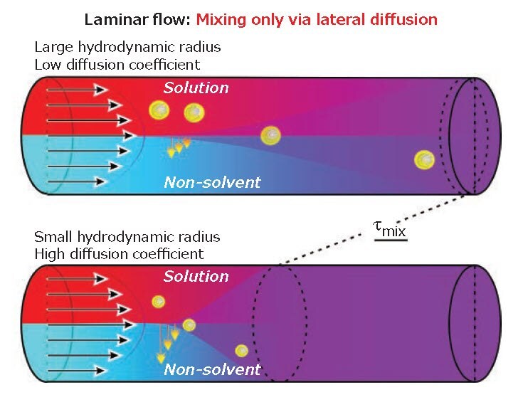 Two fluids moving parallel in a laminar flow mix laterally only through diffusion, which is increasingly slow as the size of the object increases.